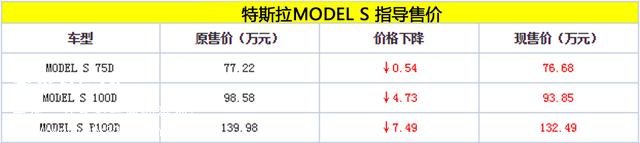 特斯拉MODEL S/MODEL X调价 最高降7.49万元