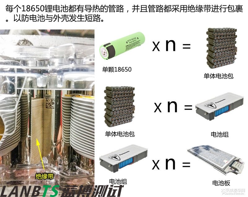 特斯拉电池板拆解：7000多节18650电池 密密麻麻